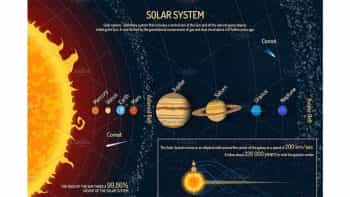 دانلود پوستر آموزشی و وکتور سیارات منظورمه شمسی Solar system planets. Posters set